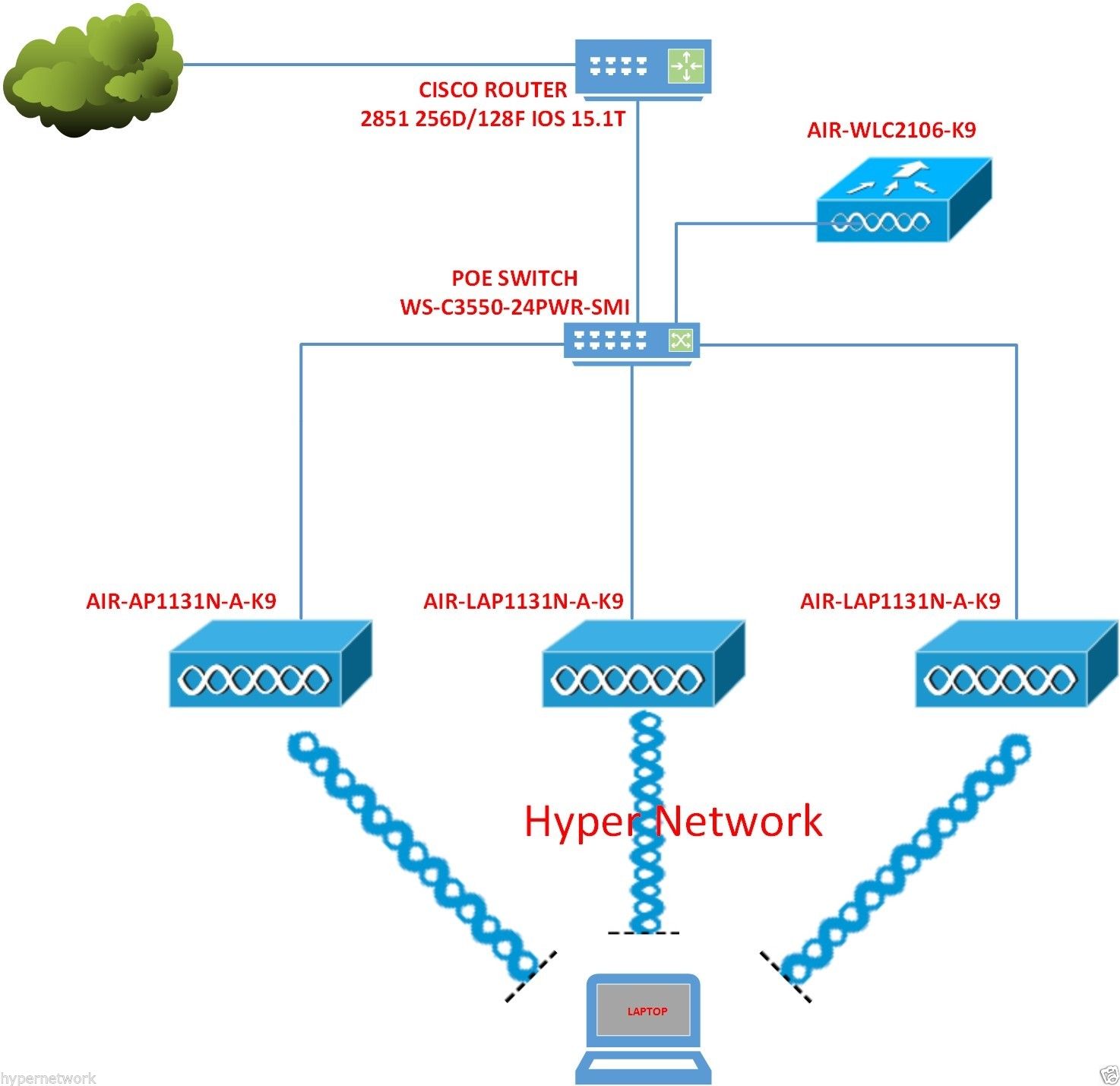 unified networking lab